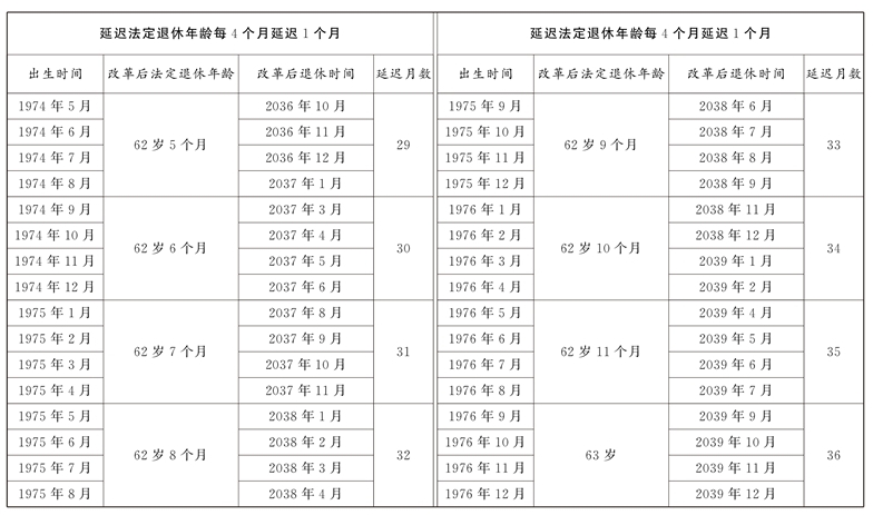 男女职工延迟法定退休年龄对照表(图4)