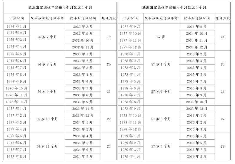 男女职工延迟法定退休年龄对照表(图7)