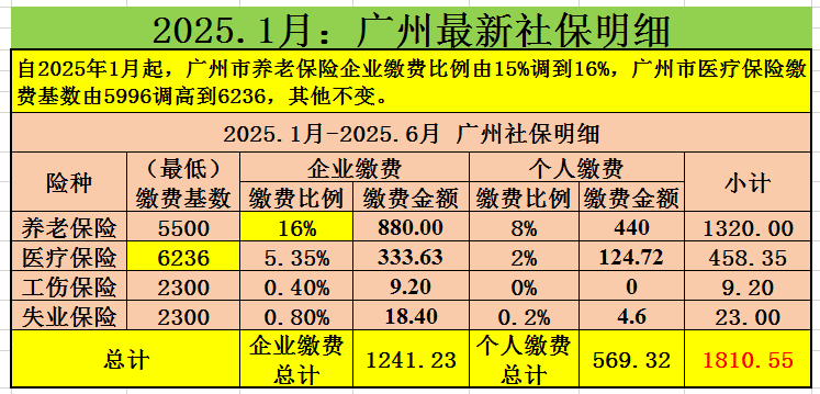 2025年广州社保最新缴费标准来了！！！(图2)